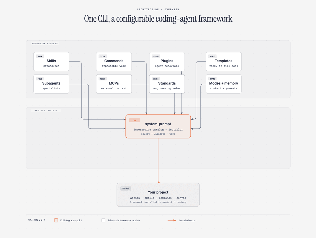 System Prompt AI coding agent framework interface.